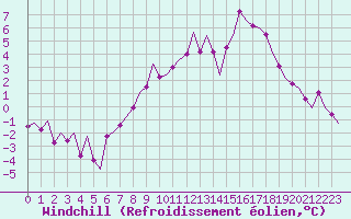 Courbe du refroidissement olien pour Holzdorf