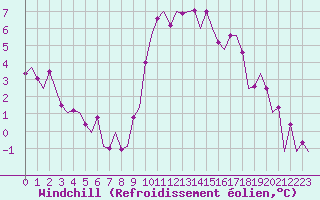 Courbe du refroidissement olien pour Schaffen (Be)