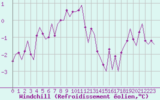Courbe du refroidissement olien pour Lechfeld