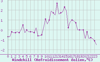 Courbe du refroidissement olien pour Beauvechain (Be)