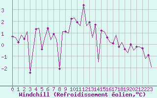 Courbe du refroidissement olien pour Oostende (Be)