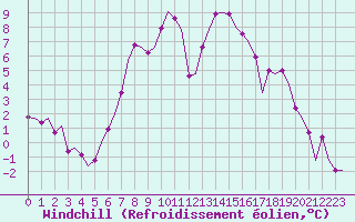 Courbe du refroidissement olien pour Oostende (Be)