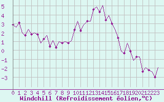 Courbe du refroidissement olien pour Fassberg