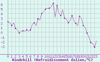 Courbe du refroidissement olien pour Umea Flygplats