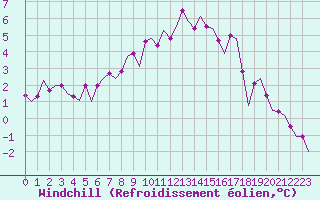Courbe du refroidissement olien pour Lulea / Kallax