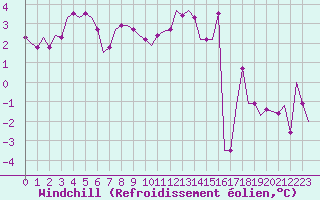 Courbe du refroidissement olien pour Madrid / Cuatro Vientos