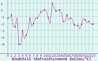 Courbe du refroidissement olien pour Hagshult