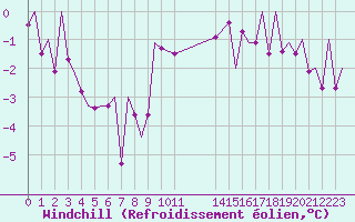 Courbe du refroidissement olien pour Beauvechain (Be)