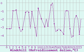 Courbe du refroidissement olien pour Hohenfels