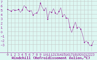 Courbe du refroidissement olien pour Graz-Thalerhof-Flughafen
