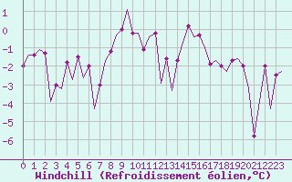 Courbe du refroidissement olien pour Nordholz