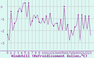 Courbe du refroidissement olien pour Frankfort (All)