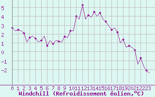 Courbe du refroidissement olien pour Burgos (Esp)