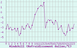 Courbe du refroidissement olien pour Altenstadt