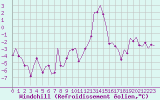 Courbe du refroidissement olien pour Salzburg-Flughafen