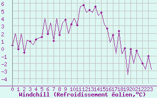Courbe du refroidissement olien pour Frankfort (All)