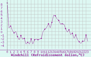 Courbe du refroidissement olien pour Beauvechain (Be)