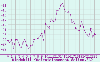Courbe du refroidissement olien pour Samedam-Flugplatz