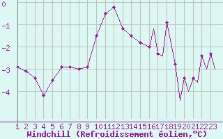 Courbe du refroidissement olien pour Schaffen (Be)