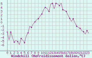 Courbe du refroidissement olien pour Nordholz