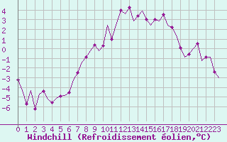 Courbe du refroidissement olien pour Jonkoping Flygplats