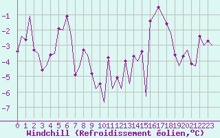 Courbe du refroidissement olien pour Samedam-Flugplatz