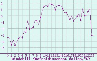 Courbe du refroidissement olien pour Svolvaer / Helle