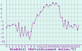 Courbe du refroidissement olien pour Leon / Virgen Del Camino