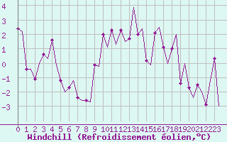 Courbe du refroidissement olien pour Vitoria