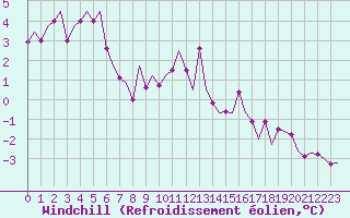Courbe du refroidissement olien pour Visby Flygplats
