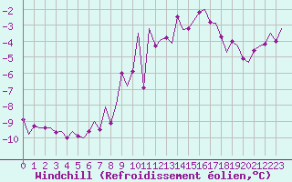 Courbe du refroidissement olien pour Batsfjord