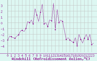 Courbe du refroidissement olien pour Svolvaer / Helle