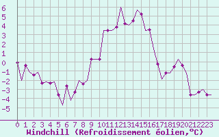Courbe du refroidissement olien pour Saarbruecken / Ensheim