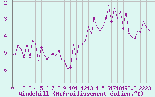 Courbe du refroidissement olien pour Aalborg