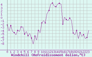 Courbe du refroidissement olien pour Maastricht / Zuid Limburg (PB)