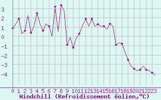 Courbe du refroidissement olien pour Visby Flygplats
