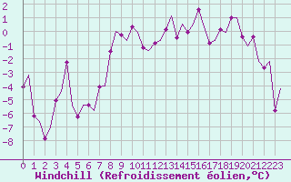 Courbe du refroidissement olien pour Andoya