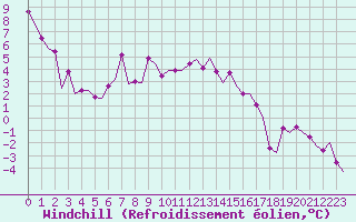 Courbe du refroidissement olien pour Frankfort (All)