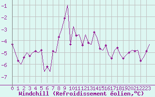 Courbe du refroidissement olien pour Samedam-Flugplatz
