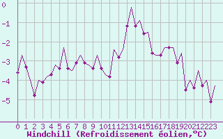 Courbe du refroidissement olien pour Dublin (Ir)