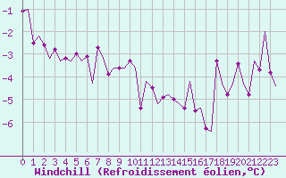 Courbe du refroidissement olien pour Sundsvall-Harnosand Flygplats