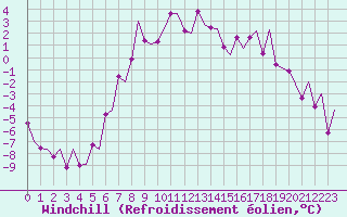 Courbe du refroidissement olien pour Mosjoen Kjaerstad