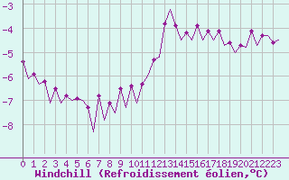 Courbe du refroidissement olien pour Le Goeree