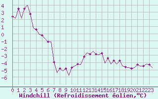 Courbe du refroidissement olien pour Le Goeree