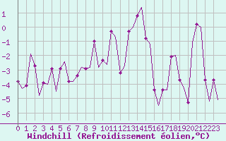 Courbe du refroidissement olien pour Andoya