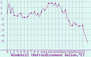 Courbe du refroidissement olien pour Frankfort (All)