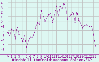 Courbe du refroidissement olien pour Lechfeld