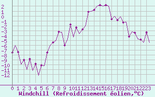 Courbe du refroidissement olien pour Vilhelmina