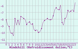 Courbe du refroidissement olien pour Umea Flygplats