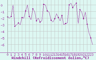 Courbe du refroidissement olien pour Samedam-Flugplatz